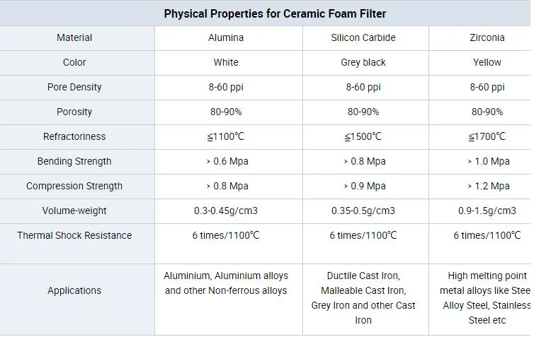 Zirconia/Zro2/Zirconium Oxide Ceramic Foam Filter 1700 C for Carbon Steel, Steel Alloy and Stainless Steel Casting and Foundry