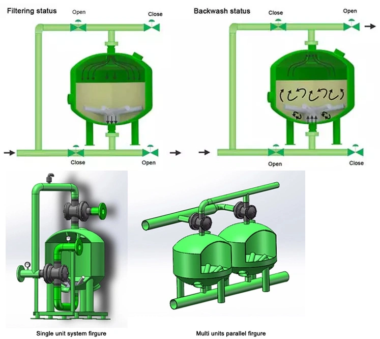 800 mm Automatic Self-Cleaning Sand Media Filter for Water Treatment and Irrigation